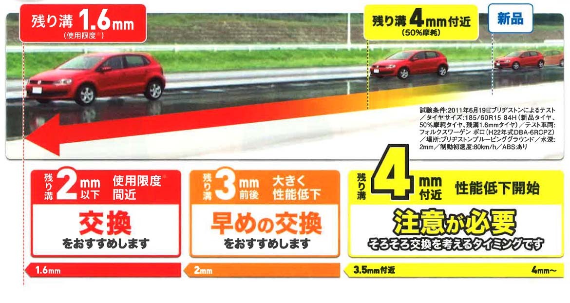画像：残り溝が4mm付近になると、雨の日に止まりにくくなります