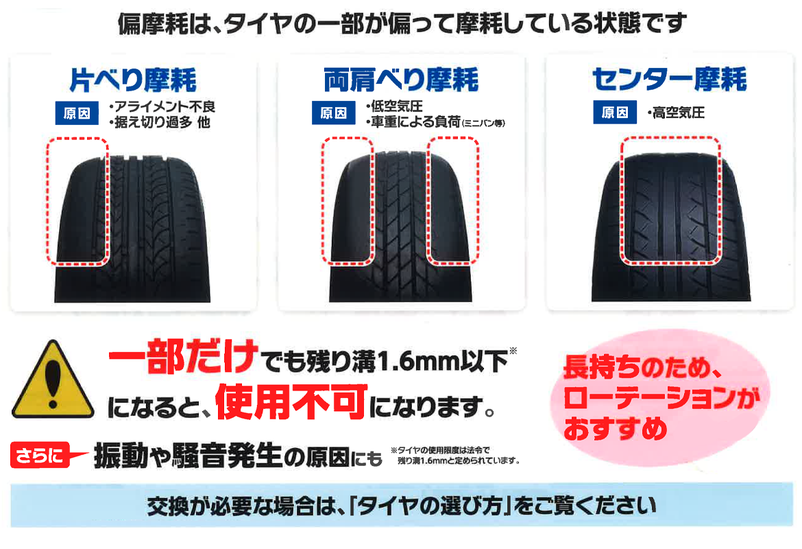画像：偏摩耗は寿命悪化の原因に