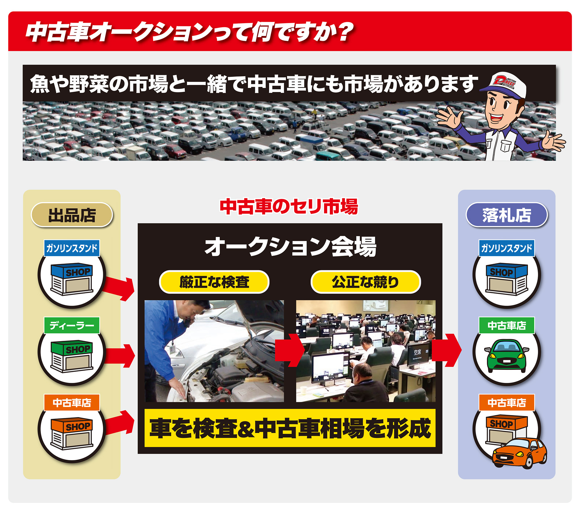 中古オークションって何ですか？