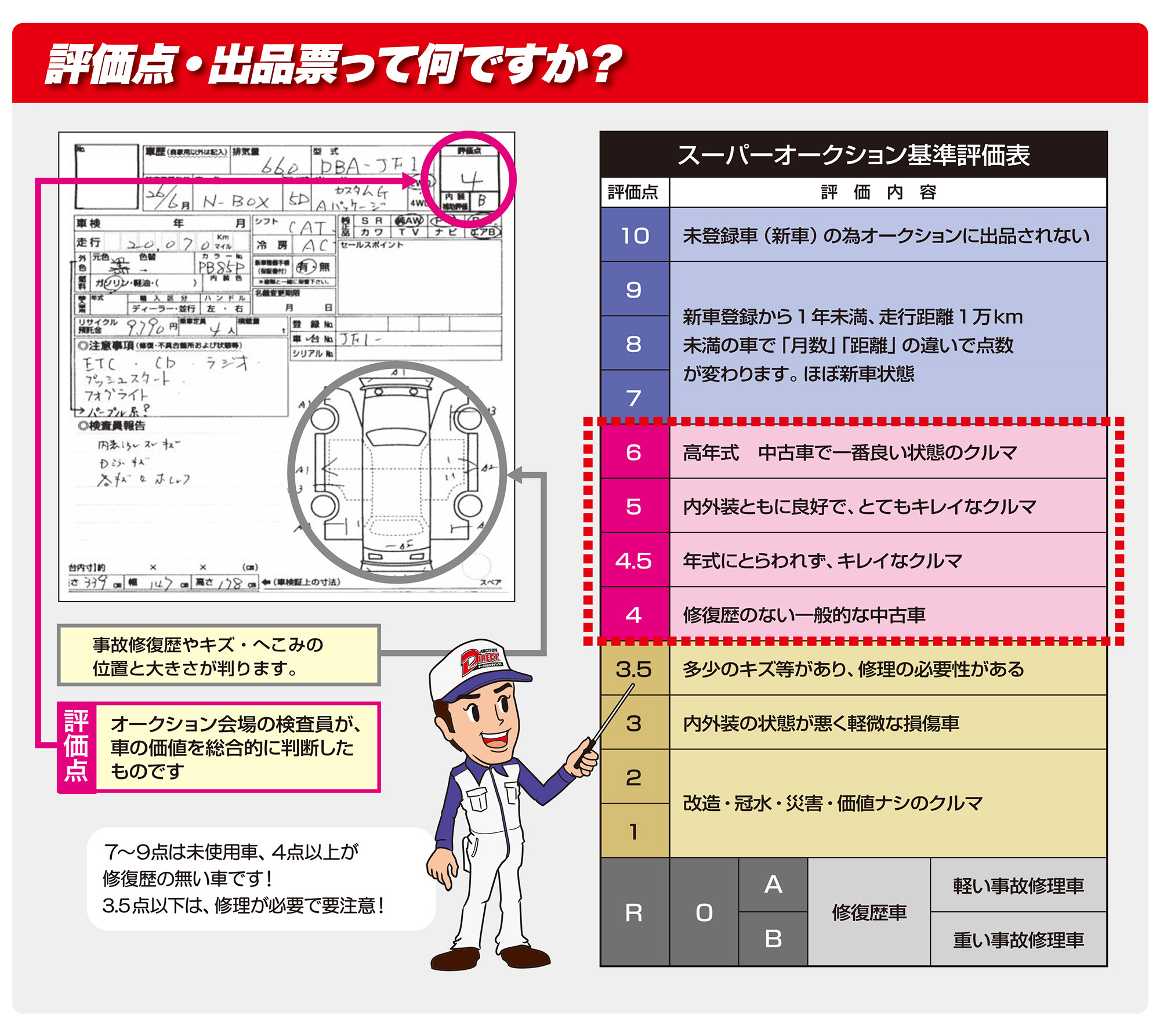 評価点・出品票って何ですか？