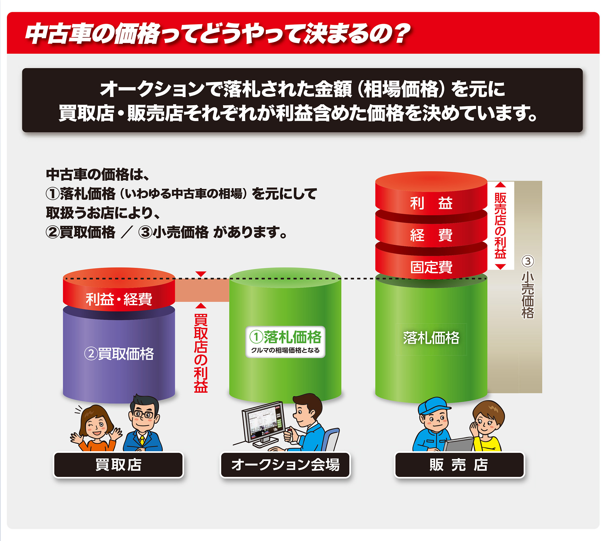 中古車の価格ってどうやって決まるの？