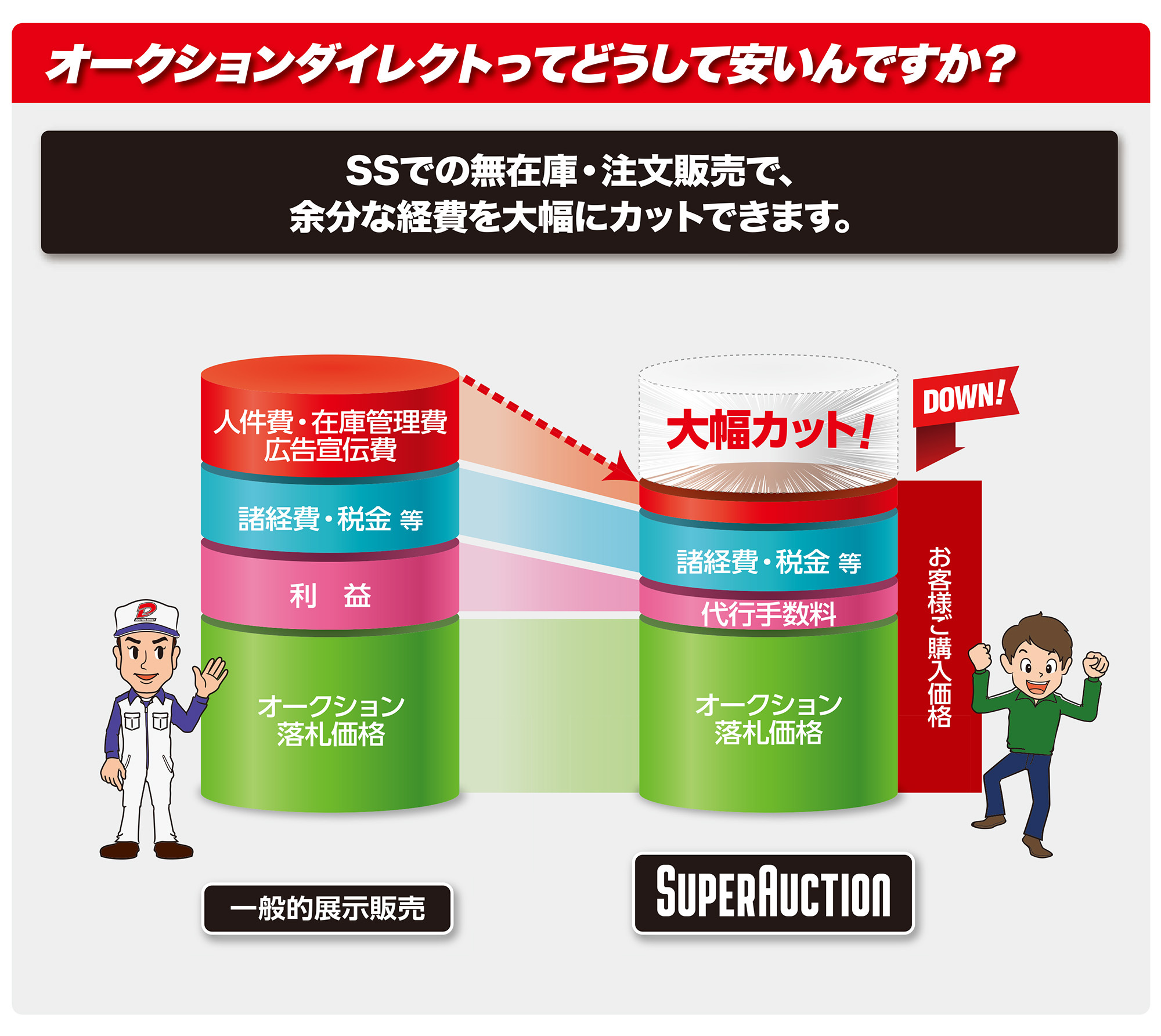 オークションダイレクトってどうして安いんですか？