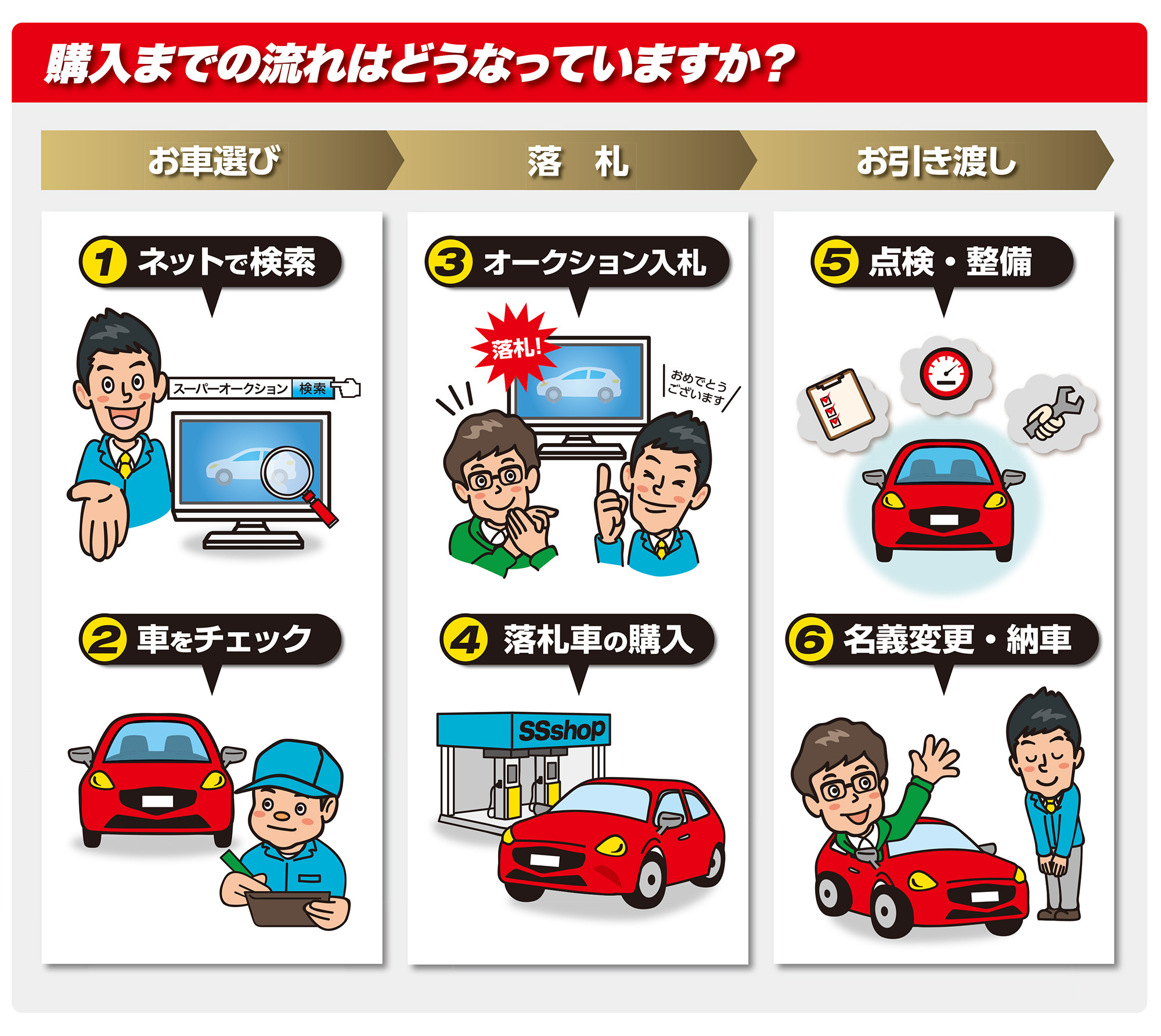 購入までの流れはどうなっていますか？
