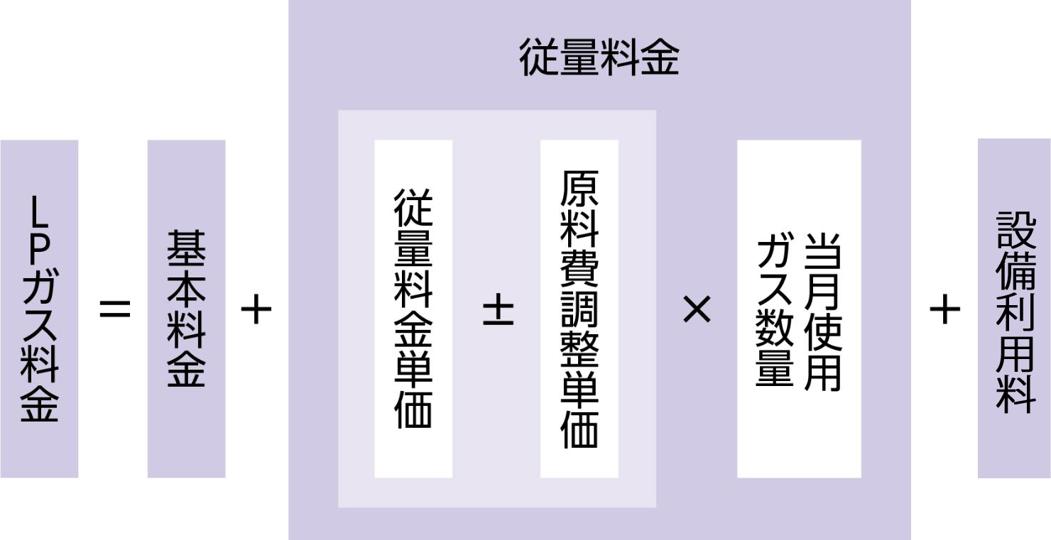 LPガス料金の仕組み
